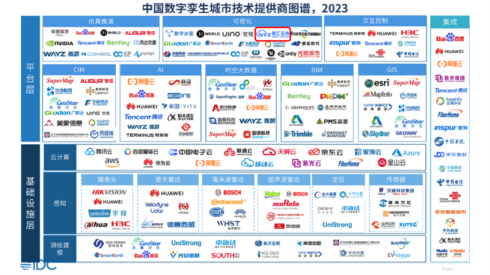 榜上有名！智匯云舟入選IDC《中國智慧城市數(shù)字孿生技術評估，2023》報告