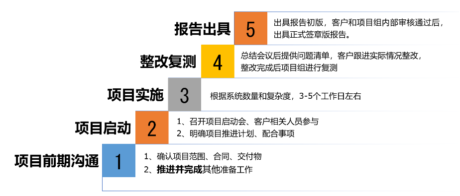 收單外包服務(wù)商安全評估：以評促建，助力聚合支付備案