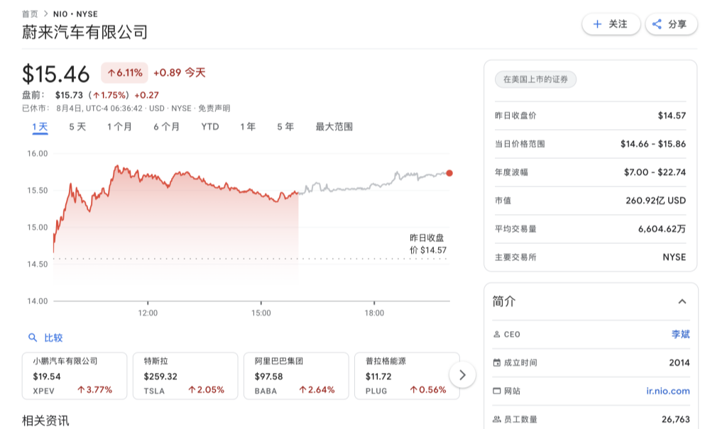 中国电动汽车制造商蔚来汽车股价上涨6.11%