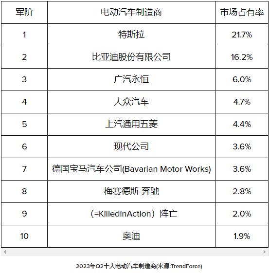 2023年第二季度十大電動汽車制造商:特斯拉第一，比亞迪第二