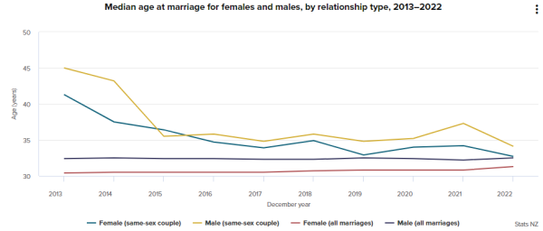 新西蘭約4100對(duì)同性伴侶登記結(jié)婚 約22%來(lái)自中國(guó)占比第二