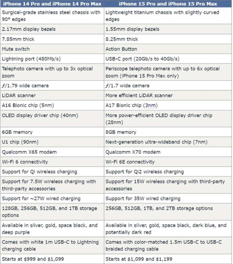 蘋果Apple iPhone 15 Pro Max與14 Pro Max參數(shù)對比曝光