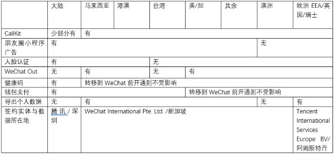 微信和WeChat具体有什么区别？