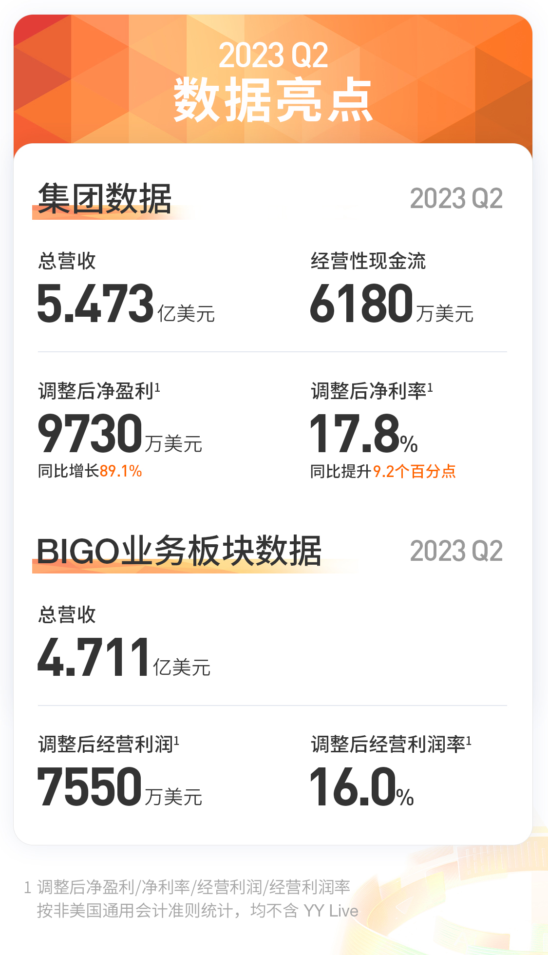 2.歡聚集團2023Q2財報數(shù)據(jù)亮點.jpg