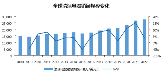 《2023中国清洁电器产业发展白皮书》重磅发布