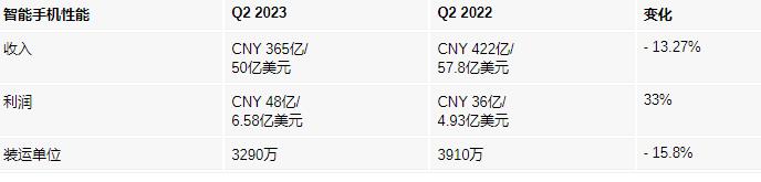 小米手機出貨量在2023年第二季度下降15.8%