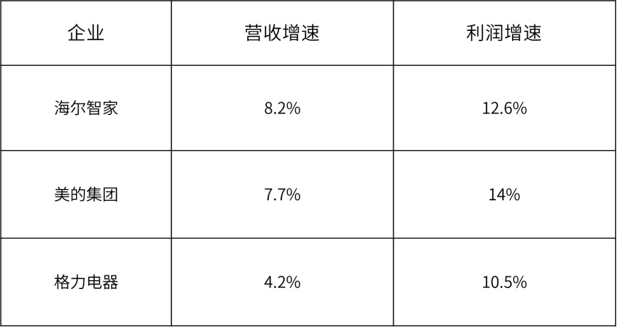 創(chuàng)TOP3最高！海爾智家3年利潤復(fù)合增長率47.7%