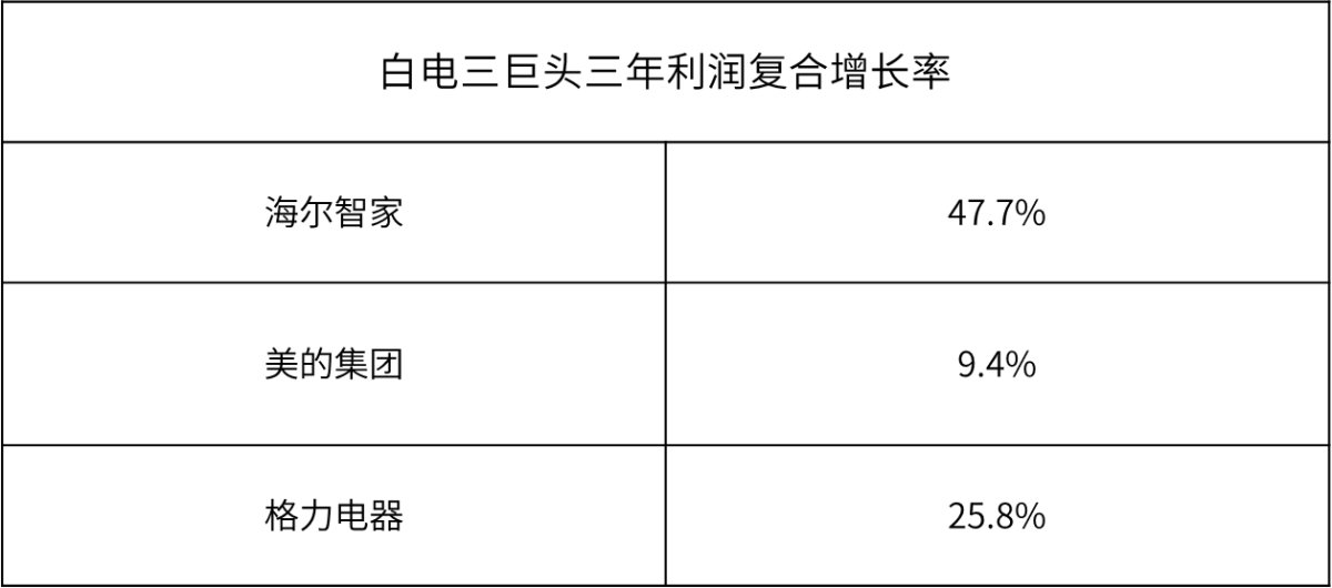 創(chuàng)TOP3最高！海爾智家3年利潤復(fù)合增長率47.7%