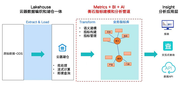 分析新體驗(yàn)：衡石科技X云器科技打造一體化數(shù)據(jù)分析解決方案