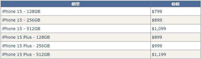 iPhone 15将卖多少钱?