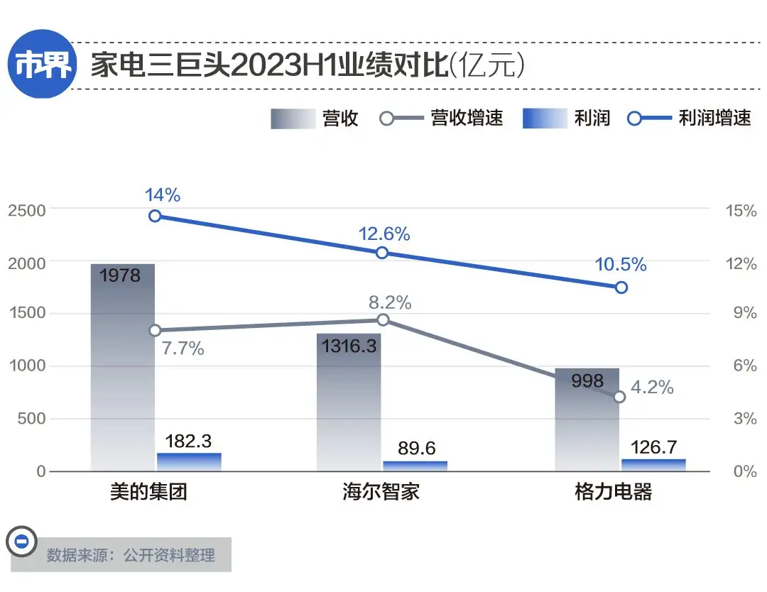 又到財(cái)報(bào)季！回看三年發(fā)現(xiàn)海爾智家增長(zhǎng)顯著