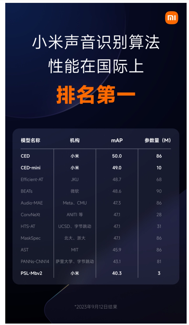 小米AI实力再次得到验证，声音识别算法能力国际排名第一