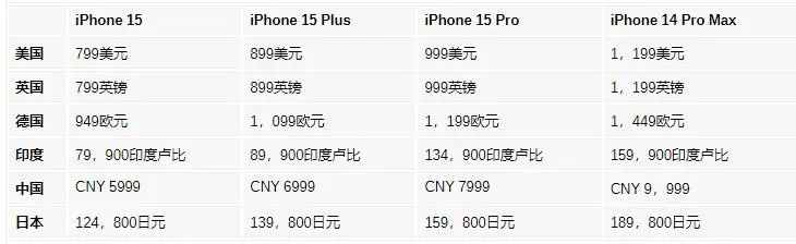 苹果iPhone 15系列全球定价汇总