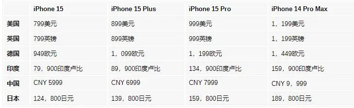 蘋果iPhone 15系列全球定價(jià)匯總