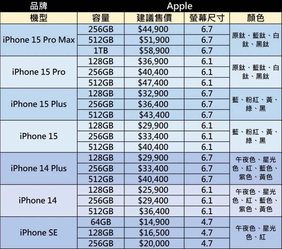 台湾苹果Apple iPhone 15和iPhone 15 Pro新机价格规格比较懒人包