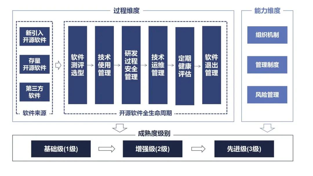 2023OSCAR | 《證券期貨業(yè)開(kāi)源技術(shù)應(yīng)用與風(fēng)險(xiǎn)管理指南研究》課題即將公開(kāi)征求意見(jiàn)