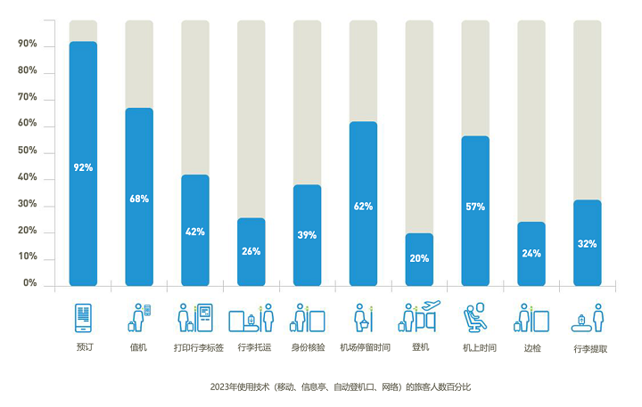 旅客擁抱智能技術簡化旅行管理