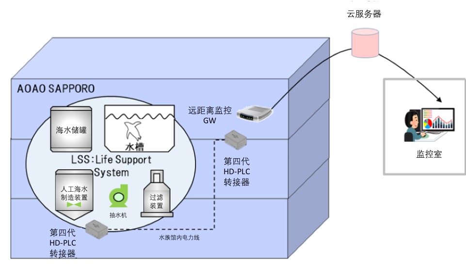 HD-PLC最新應(yīng)用案例！ Socionext通信芯片助力打造智慧城市再添新亮點(diǎn)！