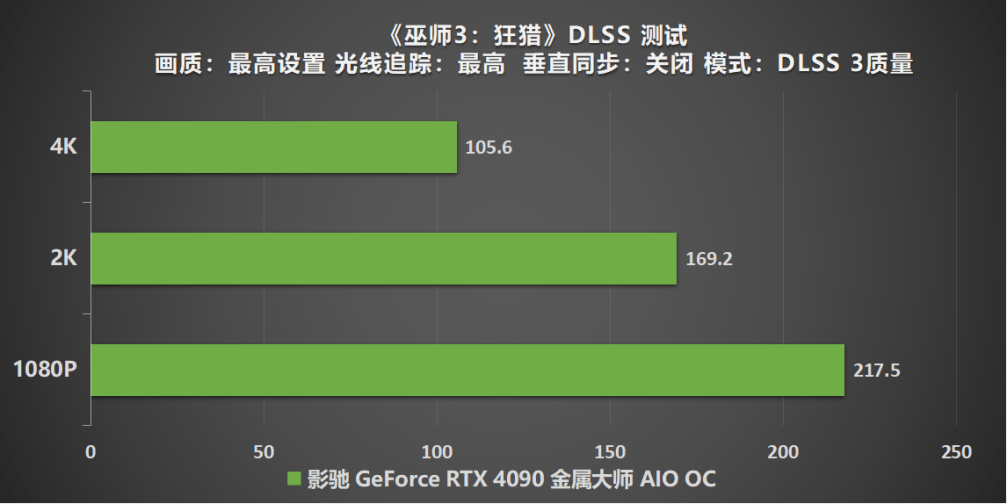 有見過滿載也不發(fā)燒的顯卡嗎？影馳 GeForce RTX 4090 金屬大師 AIO OC評測