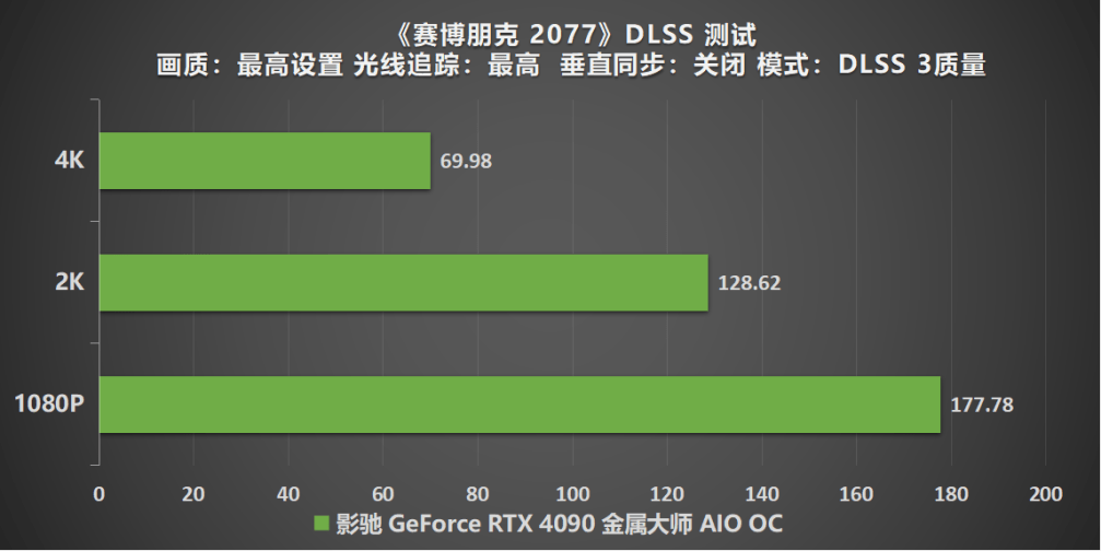 有見過滿載也不發(fā)燒的顯卡嗎？影馳 GeForce RTX 4090 金屬大師 AIO OC評測