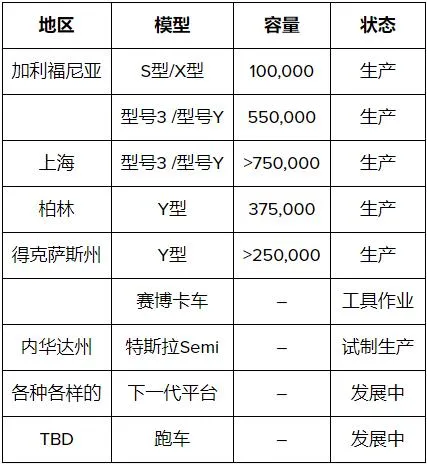 特斯拉宣布生產第500萬輛電動汽車