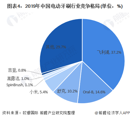 《擊碎外資市場壁壘，usmile笑容加彎道超車奪行業(yè)第一》