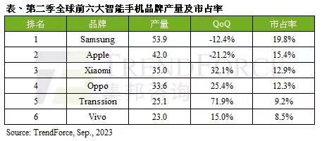 折疊屏產(chǎn)品持續(xù)升溫 Galaxy Z Flip5為三星領(lǐng)跑全球市場助力