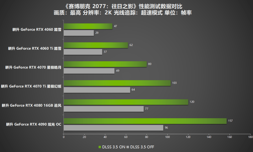 《賽博朋克2077：往日之影》一舉登頂，這次贏麻了！耕升RTX 40系列+DLSS 3.5全面評(píng)測(cè)！