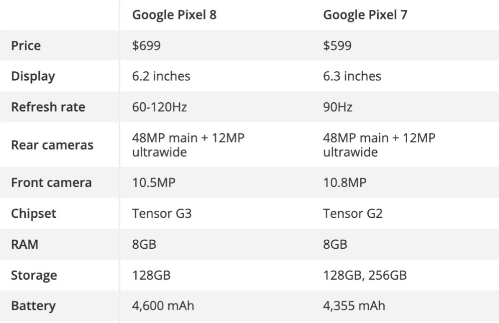 谷歌Google Pixel 8与Pixel 7相比有哪些升级 最少便宜100美元应该选哪款？