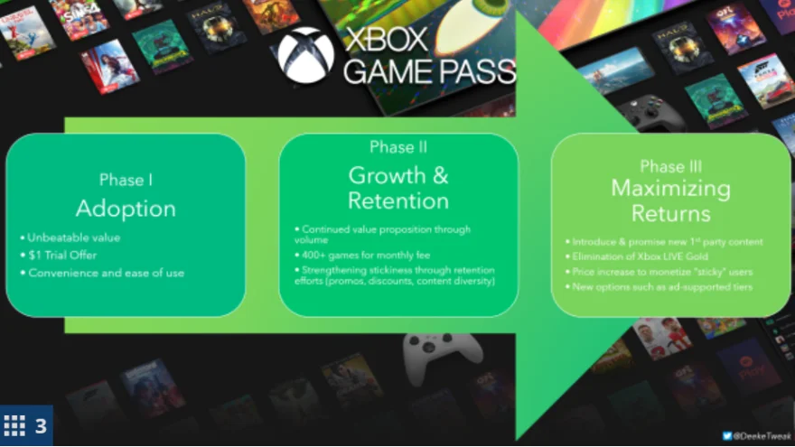 微软订阅服务Xbox Game Pass模式被业界看好 促进相关业务盈利增长