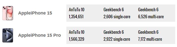 苹果iPhone 15和苹果iPhone 15 Pro对比