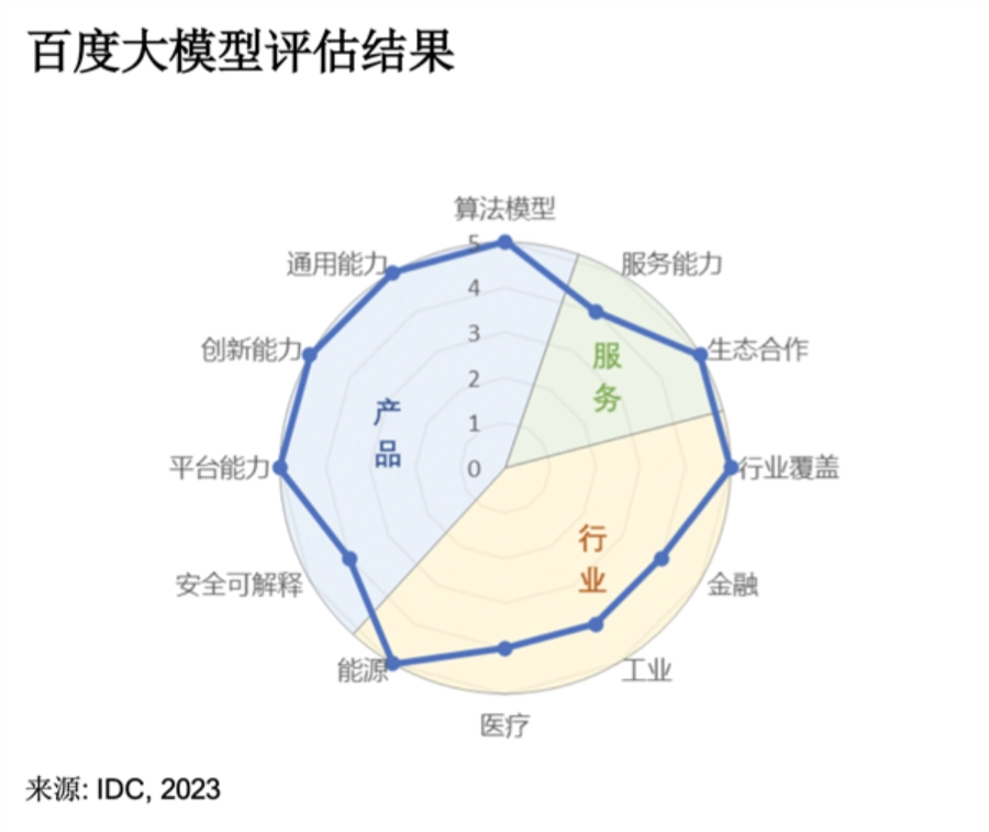 中文能力或超越GPT-4 传百度文心大模型4.0即将发布