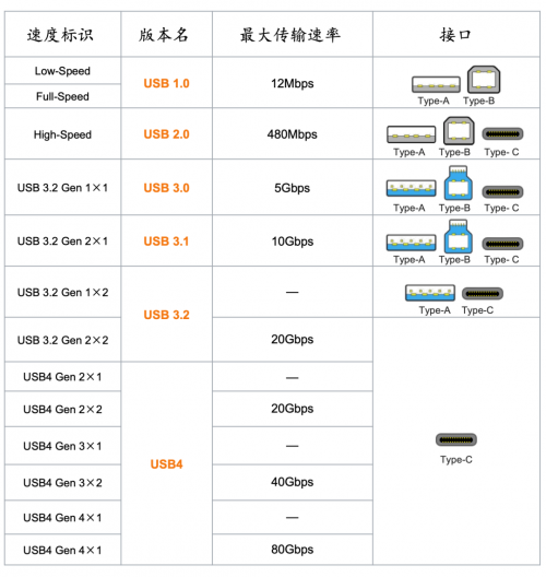 全面認(rèn)識新主流音視頻接口：USB-C