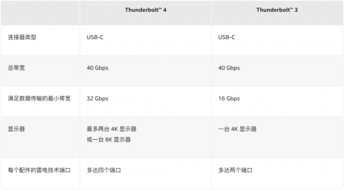 全面認(rèn)識新主流音視頻接口：USB-C