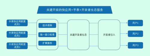 快應(yīng)用手表工作組官宣成立