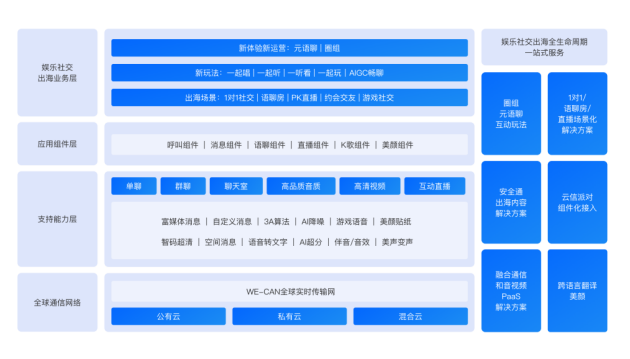 網(wǎng)易云信8年演進(jìn)：擁抱AIGC，加速出海步伐，聚焦場景落地