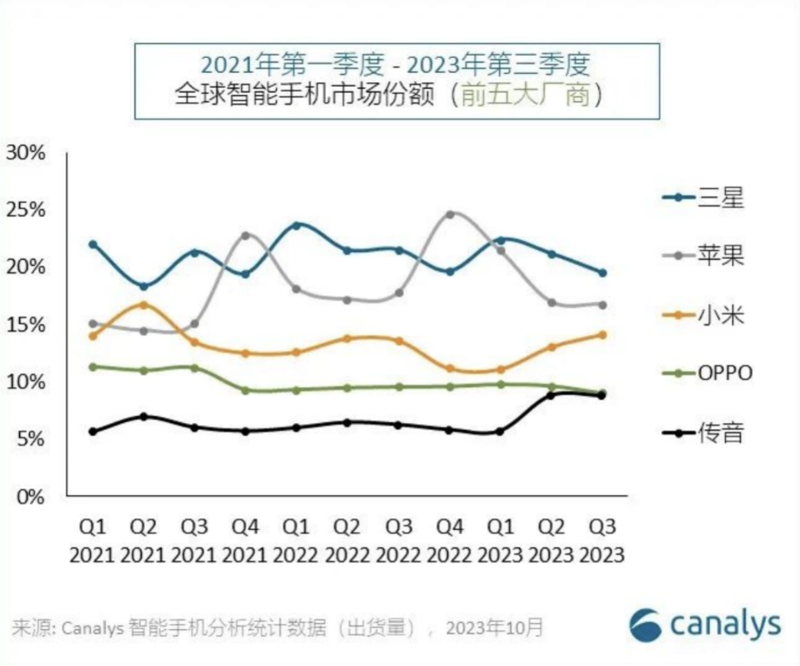 Canalys 2023年Q3全球手机市场报告：小米市占率连续两个季度攀升，Q3实现同比及环比双增长