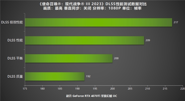 《使命召喚：現(xiàn)代戰(zhàn)爭 III 2023》公測，新內(nèi)容煥發(fā)新魅力!耕升RTX40系列+DLSS 2全面測試！