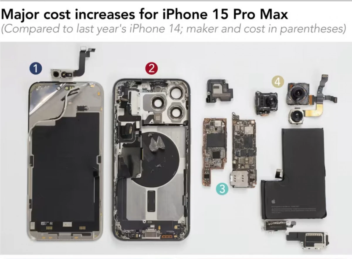 拆解发现苹果iPhone 15 Pro Max零部件成本较iPhone 14 Pro Max上涨12%