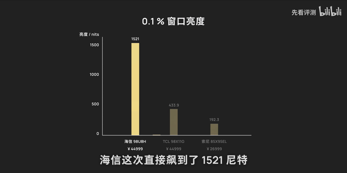 雙11電視怎么選？三款旗艦機(jī)畫(huà)質(zhì)實(shí)測(cè)，一看便知！