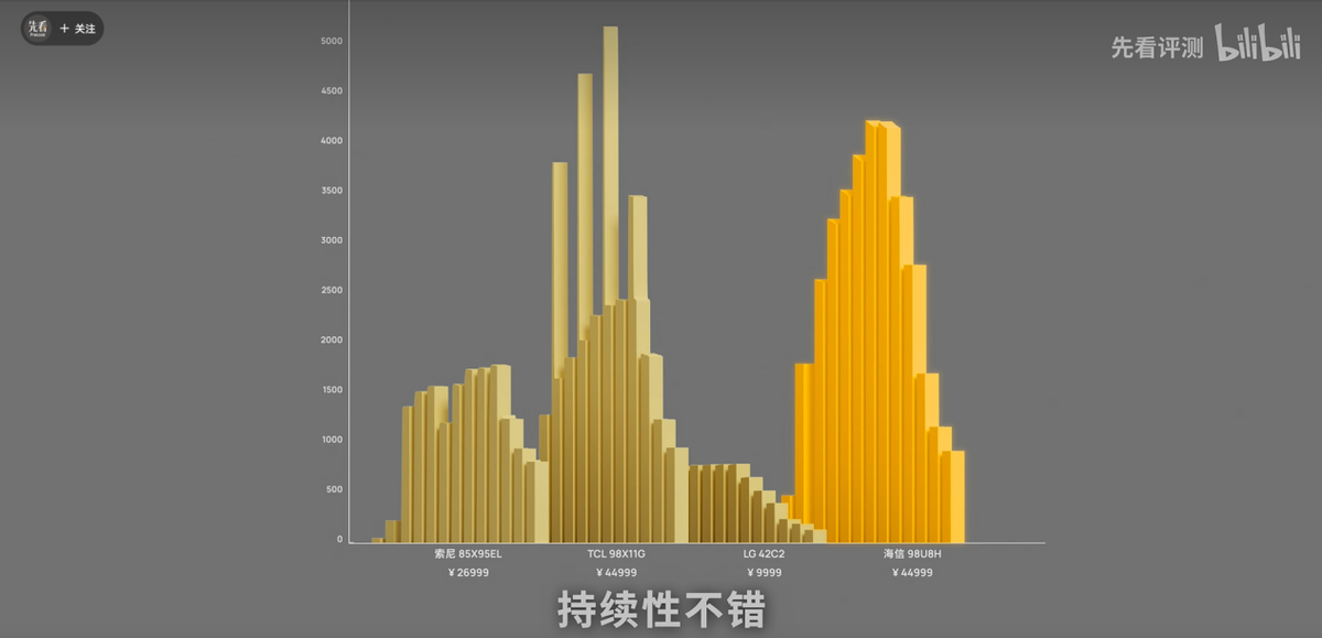 雙11電視怎么選？三款旗艦機(jī)畫(huà)質(zhì)實(shí)測(cè)，一看便知！