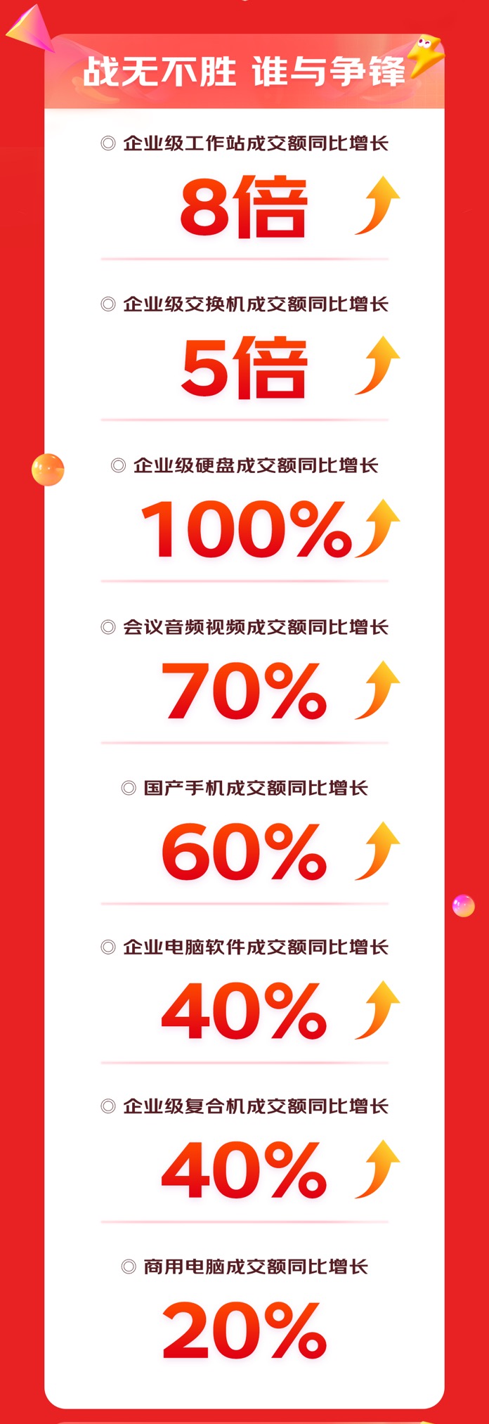 11.11京東3C數(shù)碼企業(yè)及商采首日28小時(shí)戰(zhàn)報(bào)來襲 聯(lián)想品牌成交額同比增長(zhǎng)31%