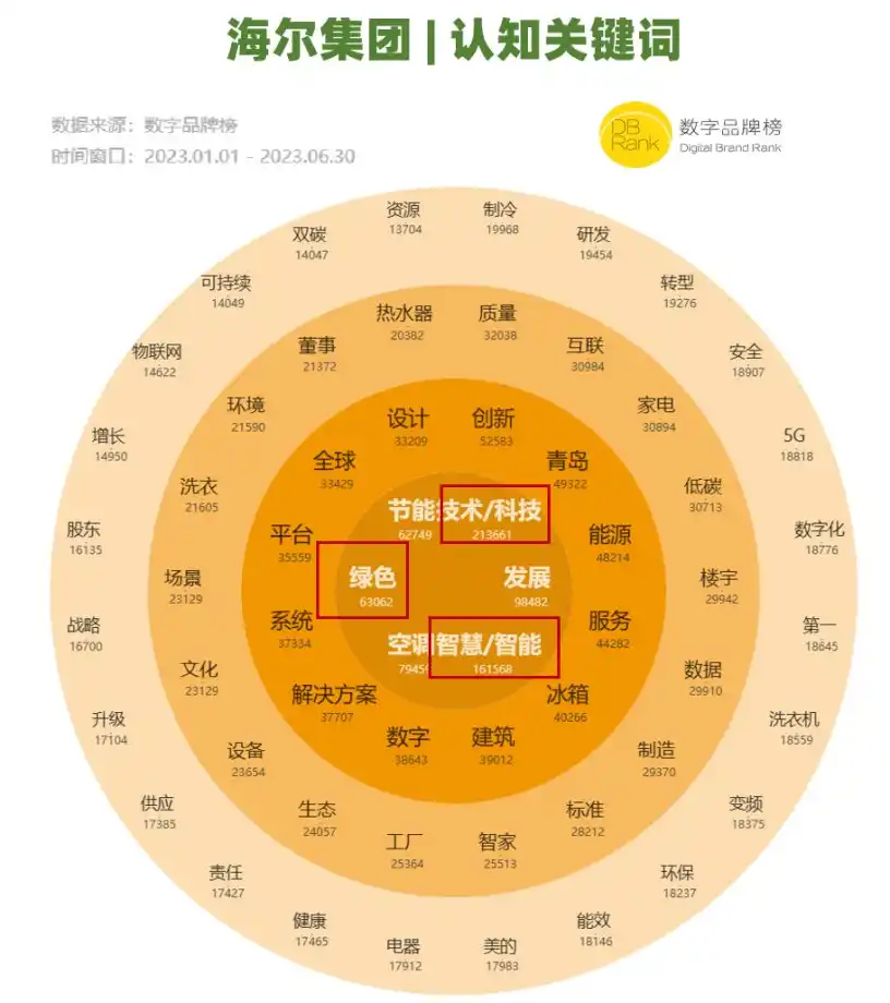 海爾智家：煉綠成金