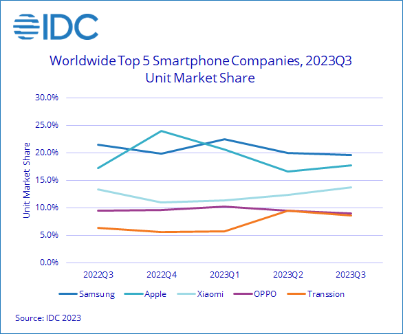 IDC数据显示：Q3全球智能手机出货量3.028亿部有望复苏，但略有下降