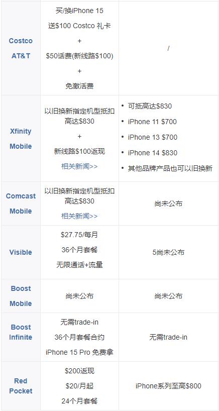 苹果Apple iPhone 15购买渠道一览, 合约机以旧换新可抵高达00