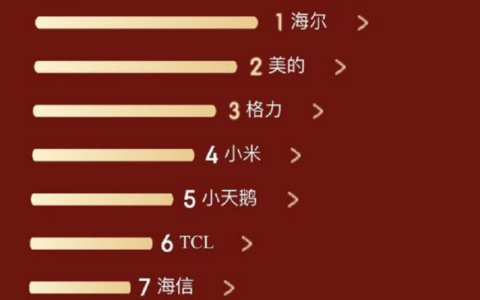 双11京东竞速榜：海尔、美的、格力居全品类TOP3