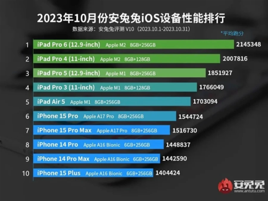 安兔兔公布苹果iOS设备性能榜 新机iPhone 15 Pro未进前5