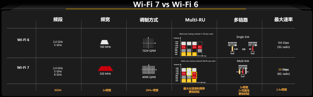 华为Wi-Fi 7 AP刷新最快速率纪录，整机性能超13Gbps