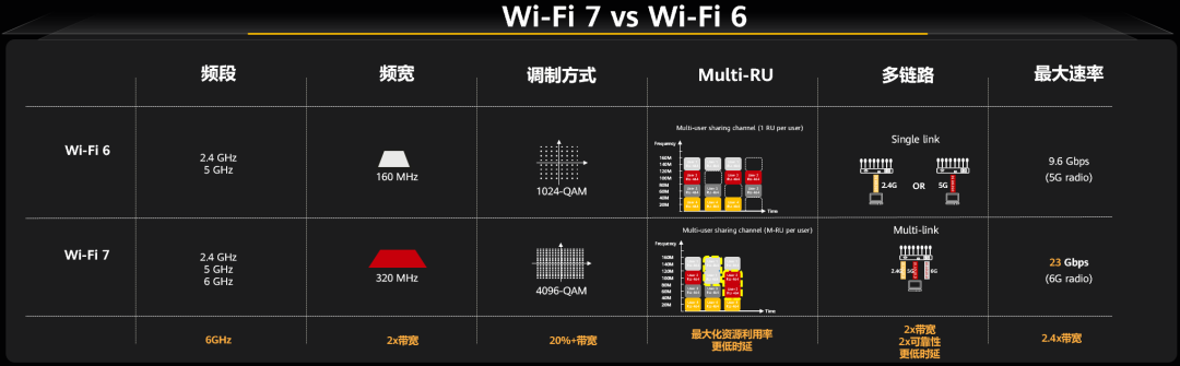 華為Wi-Fi 7 AP刷新最快速率紀錄，整機性能超13Gbps