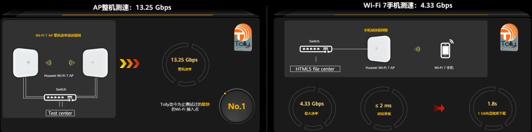 華為Wi-Fi 7 AP刷新最快速率紀(jì)錄，整機(jī)性能超13Gbps